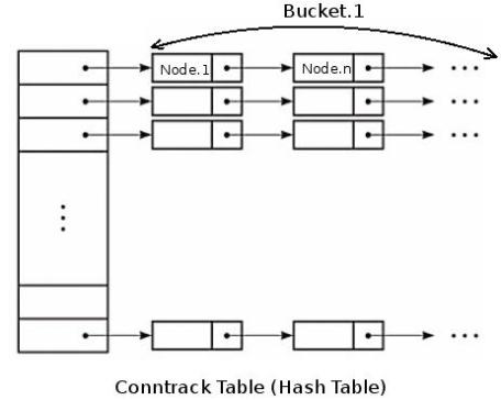 netfilter_hash_table