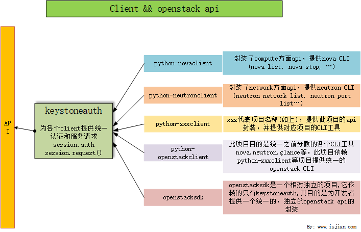 openstack-api-client